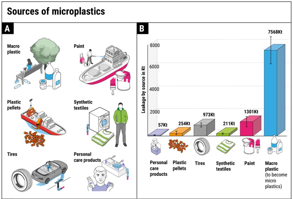 Diese Grafik zeigt die häufigsten Quellen von Mikroplastik an und die entstandene Menge in Kilotonnen (Kt) (Quelle: Studie)