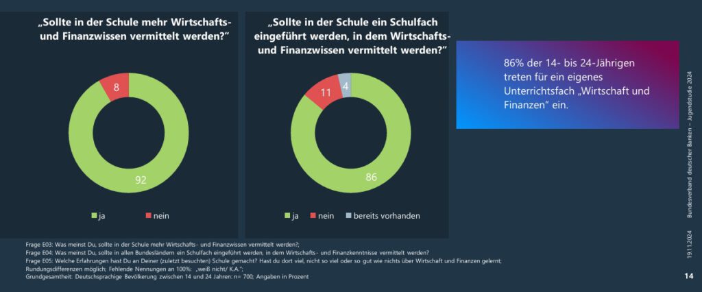 Der absolute Großteil der befragten Schüler in Deutschland wünscht sich mehr Finanzbildung in der Schule. (Quelle: Bankenverband)