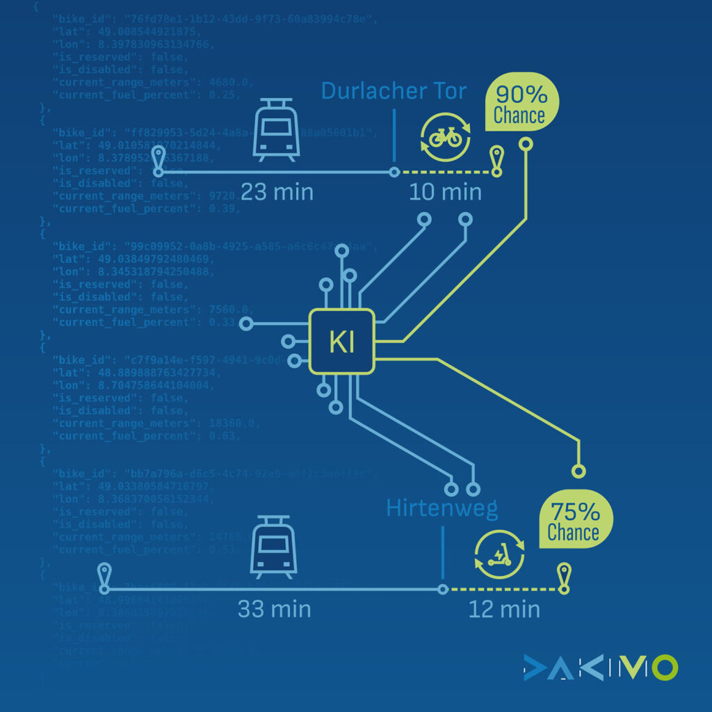 Das KI-gestützte Routing analysiert Verfügbarkeitswahrscheinlichkeiten, Fahrtdauer und Umstiegspunkte.