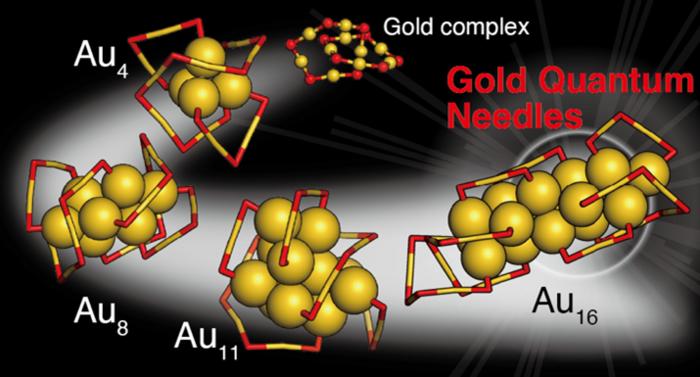 Die Abbildung zeigt, wie sich Gold-Nanocluster schrittweise zu stiftartigen Quantennadeln entwickeln. Die Strukturen wurden mithilfe der Röntgenkristallografie bestimmt; organische Reste der Oberflächenliganden sind zur besseren Übersicht weggelassen. Goldatome erscheinen in Gelb, Schwefelatome in Rot.