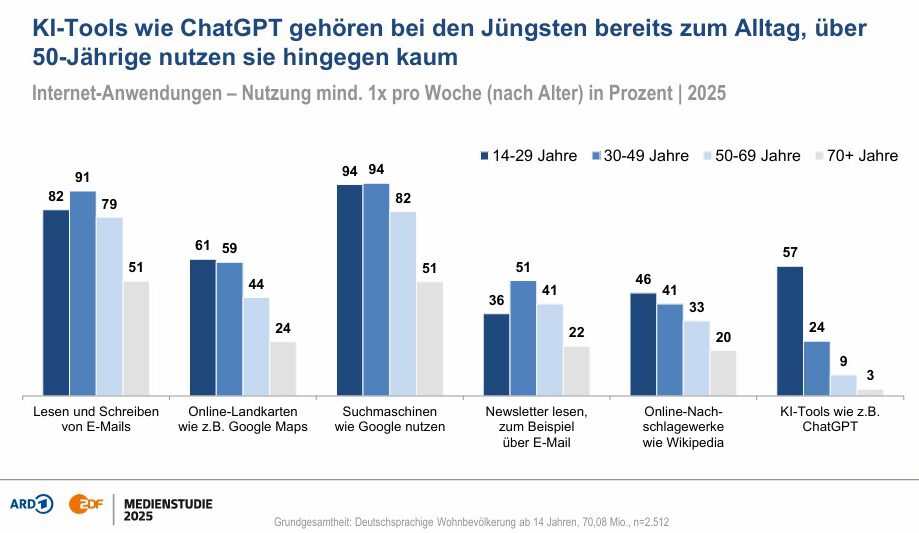 Am häufigsten nutzt die Gen Z die neuen KI-Tools, klassische Suchmaschinen ersetzen sie für viele aber nicht.
Quelle: ARD/ZDF-Medienstudie 2025
