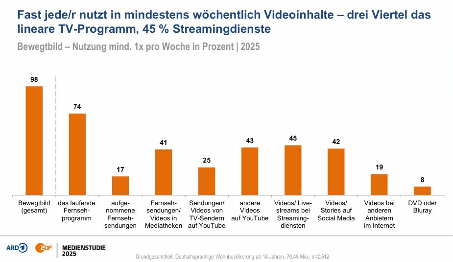 Auch wenn die digitale Nutzung von Medien steigt, bleibt das Fernsehen der Platzhirsch.
Quelle: ARD/ZDF-Medienstudie 2025