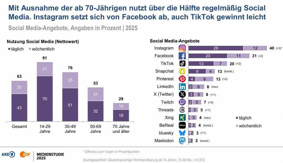 Soziale Medien stagnieren, während TikTok weiter zulegt.
Quelle: ARD/ZDF-Medienstudie 2025
