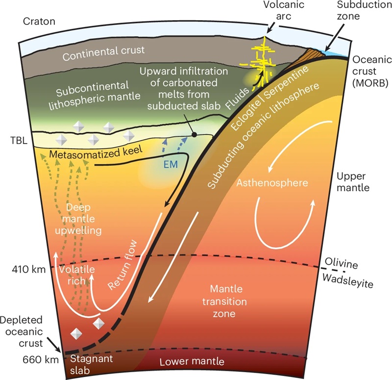 Über Milliarden Jahre steigt kohlenstoffhaltiges Magma aus der Tiefe auf und reichert alte Kontinente mit neuen Elementen an – in diesen Zonen entstehen auch Diamanten. © Studie