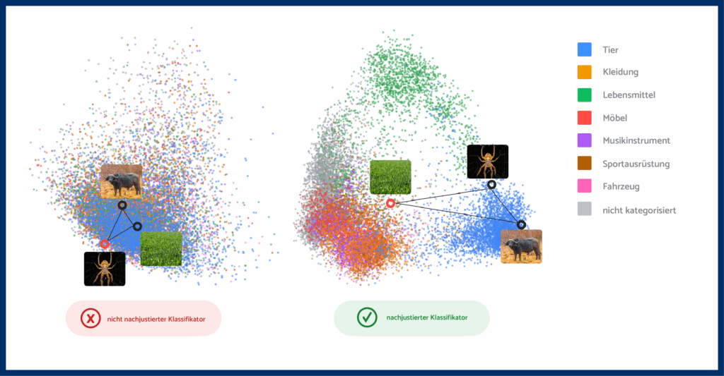 Im Gegensatz zu gängigen Bildverarbeitungsmodellen ist menschliches Wissen typischerweise hierarchisch organisiert. Die nachjustierten Klassifikationsmodelle haben eine Repräsentationsstruktur gelernt, die diese Hierarchie adäquat abbildet.