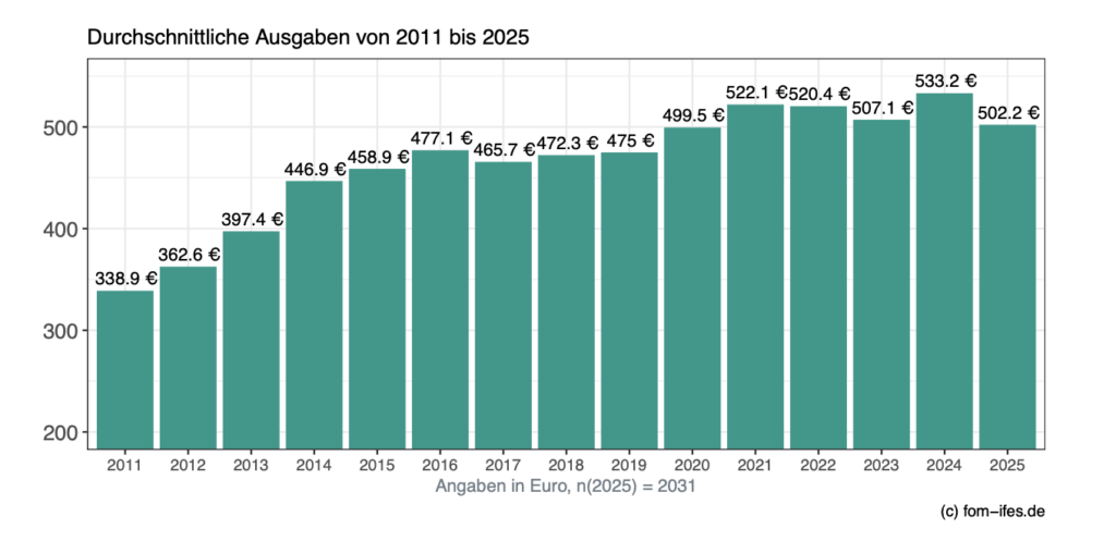 Die Deutschen geben laut FOM-Weihnachtsumfrage 2025 im Durchschnitt 502 Euro für Weihnachtsgeschenke aus, ähnlich viel wie in den vergangenen Jahren.