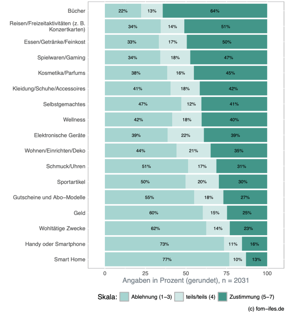 Frage: Aus welchen nachfolgenden Warenbereichen schenken Sie gerne zu Weihnachten?
