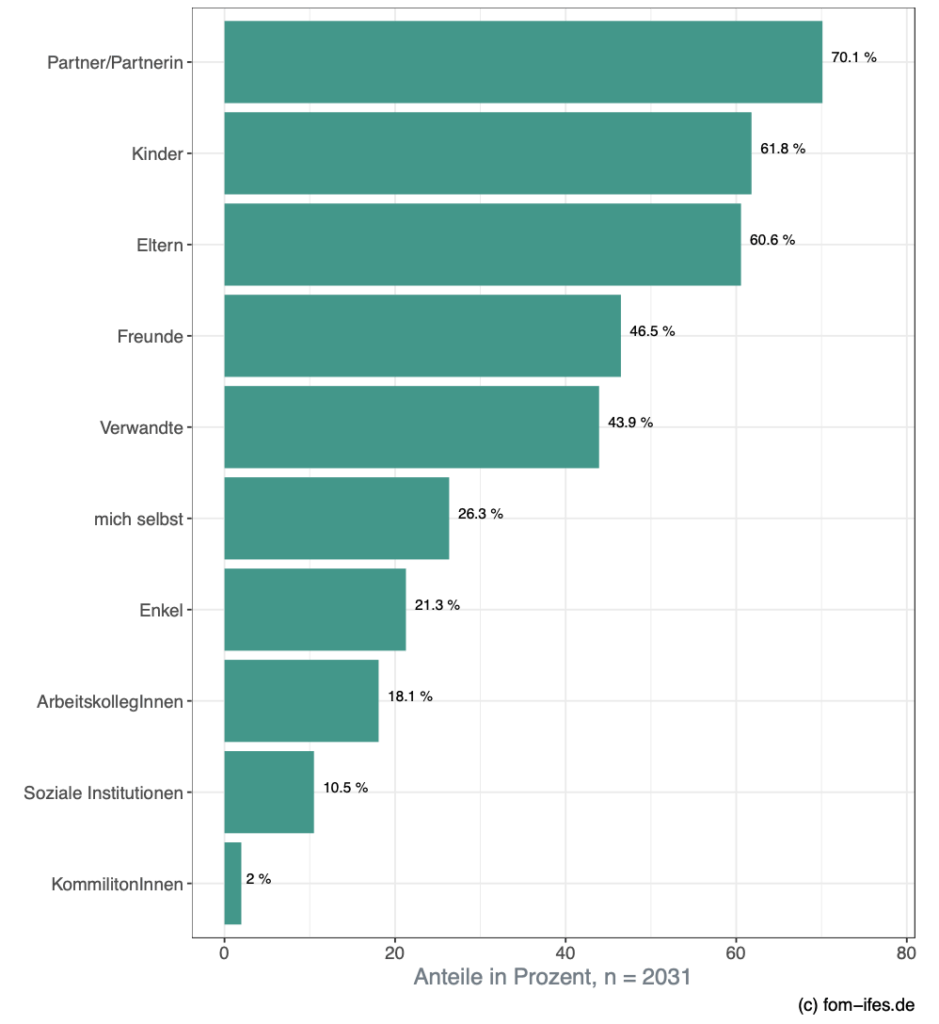 Frage: Wen beschenken Sie zu Weihnachten?