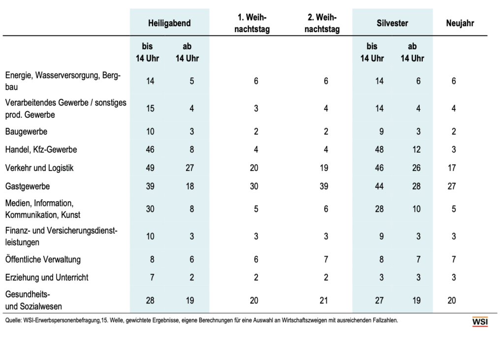 Arbeit an Feiertagen nach Wirtschaftszweigen