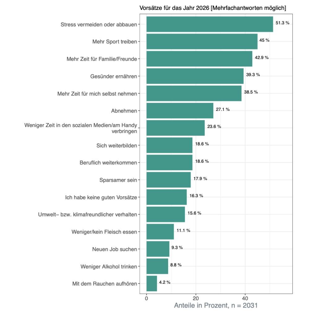 Frage: Welche guten Vorsätze haben Sie sich für das Jahr 2026 vorgenommen?