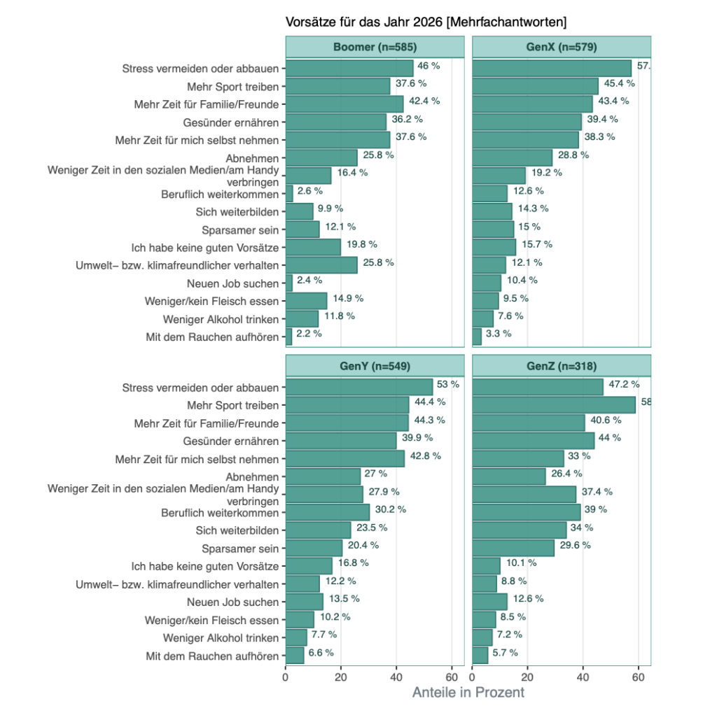 Vorsätze für das Jahr 2026 nach Generationen