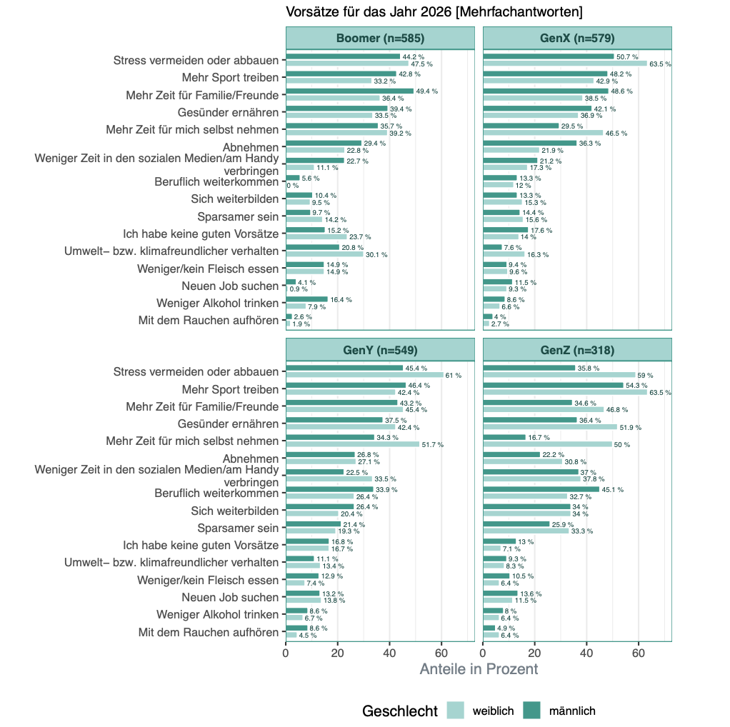Vorsätze für das Jahr 2026 nach Geschlecht