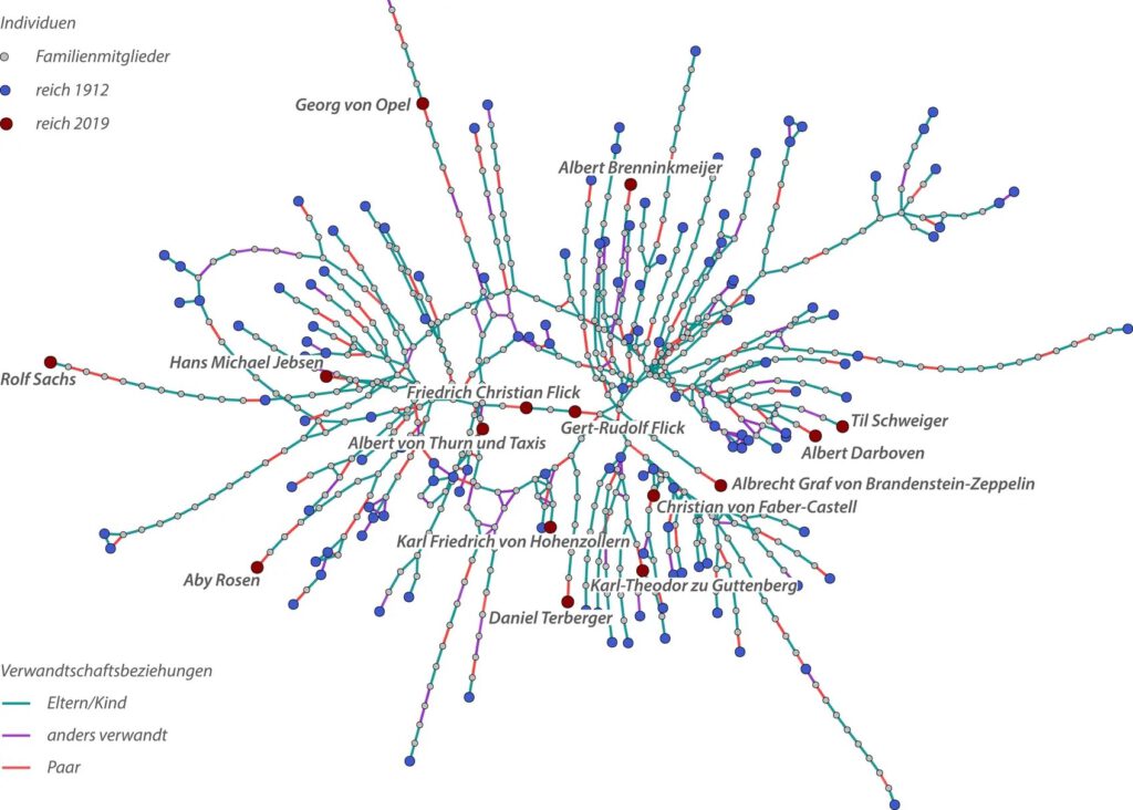 Die Grafik zeigt Verwandtschafts- und Ehebeziehungen zwischen vermögenden Familien aus den Jahren 1912 (blau) und 2019 (rot) und macht sichtbar, wie eng Reichtum über Generationen hinweg miteinander verflochten bleibt. © MPI für Gesellschaftsforschung