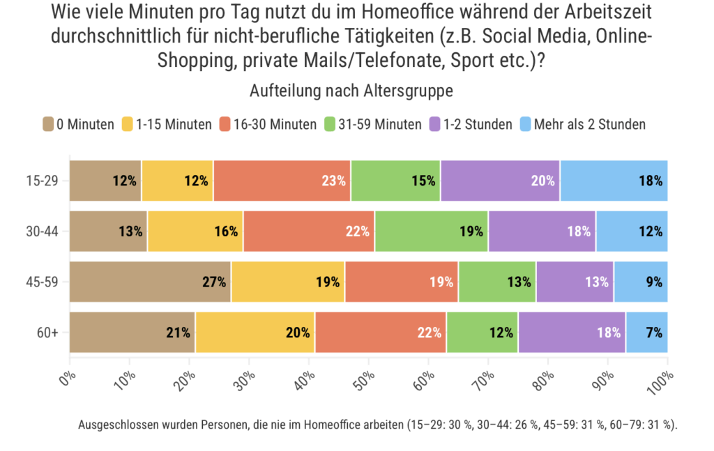 Junge Beschäftigte vermischen Arbeit und Privates besonders häufig: Vier von zehn Unter-30-Jährigen nutzen im Homeoffice mehr als eine Stunde täglich für private Tätigkeiten und prägen so den Arbeitszeitbetrug dieser Generation.