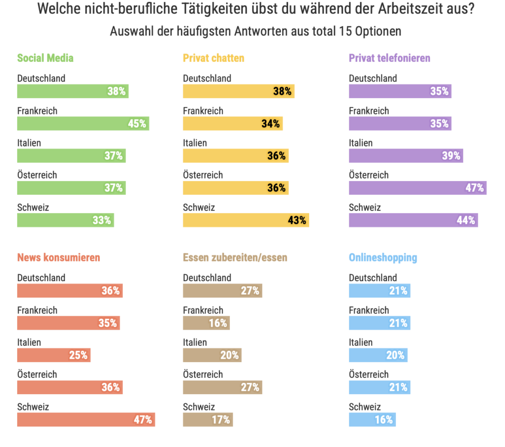 Soziale Medien prägen den Arbeitszeitbetrug im Homeoffice besonders stark: In Frankreich verlieren sich 45 Prozent während der Arbeitszeit auf Instagram und Co., in Deutschland sind es 38 Prozent.