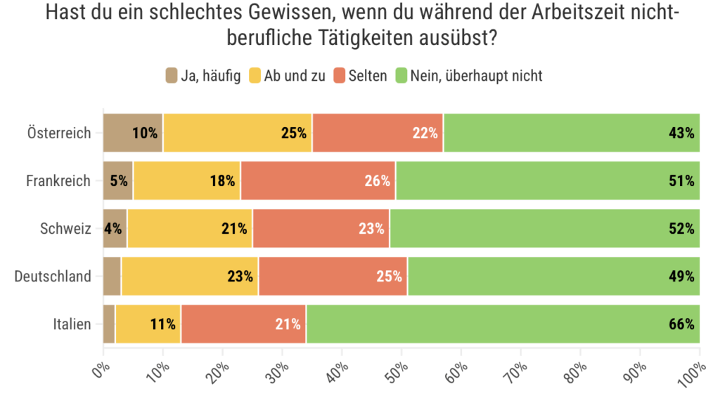 Im Homeoffice bleibt Arbeitszeitbetrug für viele folgenlos: Besonders in Österreich plagt rund ein Drittel ein schlechtes Gewissen, in Deutschland, der Schweiz und Frankreich nur etwa jede vierte Person.