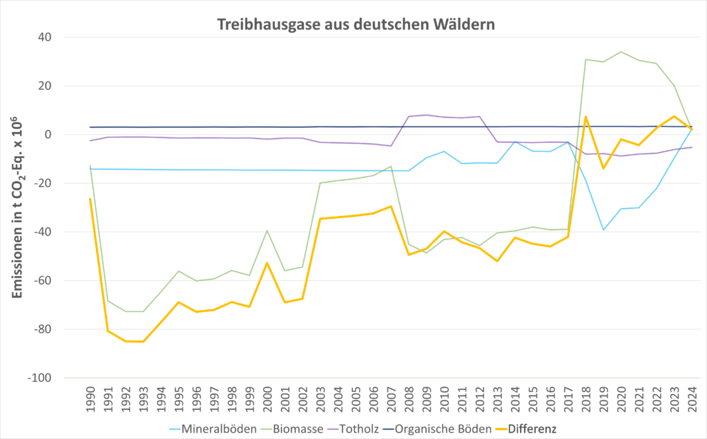 Die Entwicklung der Kohlenstoffspeicher Baum und Boden.