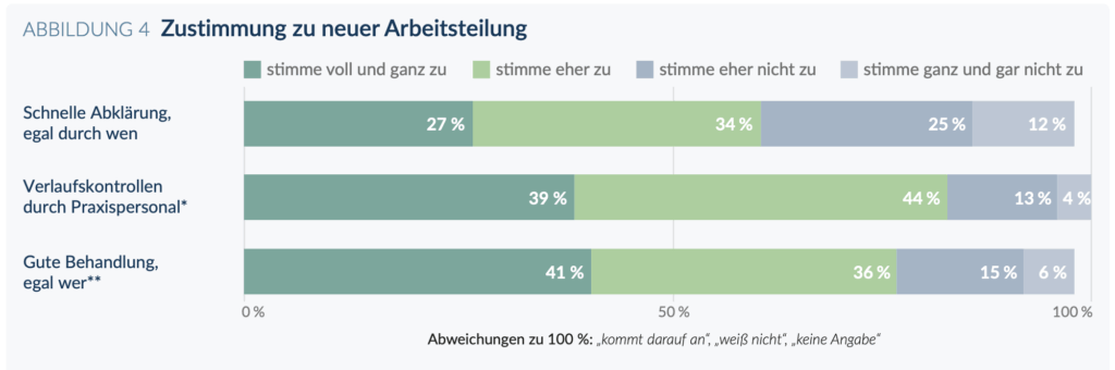 Die Grafik zeigt, dass viele Deutsche Reformen im Gesundheitssystem unterstützen und offen für mehr Aufgaben von geschultem Praxispersonal sind. Für viele zählt vor allem eine schnelle und gute Behandlung – nicht nur, ob sie direkt von einem Arzt erfolgt.
