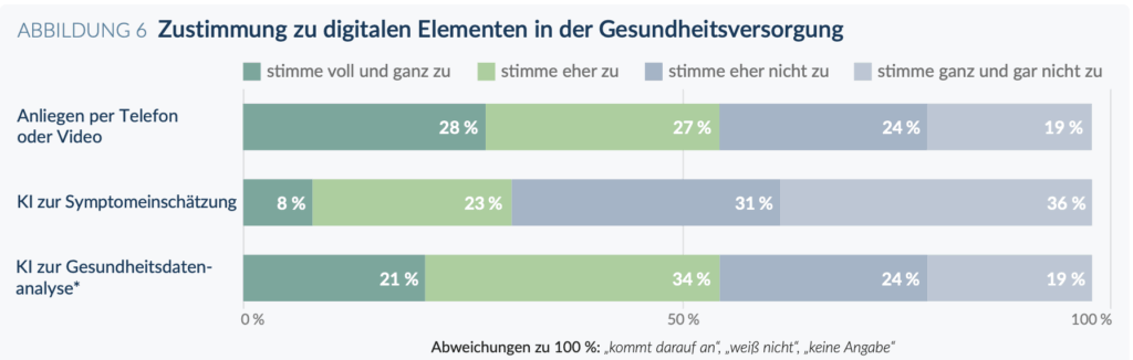 Die Grafik zeigt, dass viele Deutsche Reformen im Gesundheitssystem unterstützen und digitale Angebote wie Videosprechstunden zunehmend akzeptieren, bei KI aber deutlich vorsichtiger bleiben.