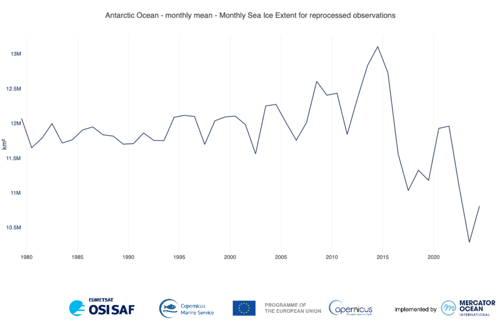 Die Grafik zeigt, wie stark die mittlere jährliche Ausdehnung des antarktischen Meereises schwankt und seit 2015 deutlich niedriger ausfällt.