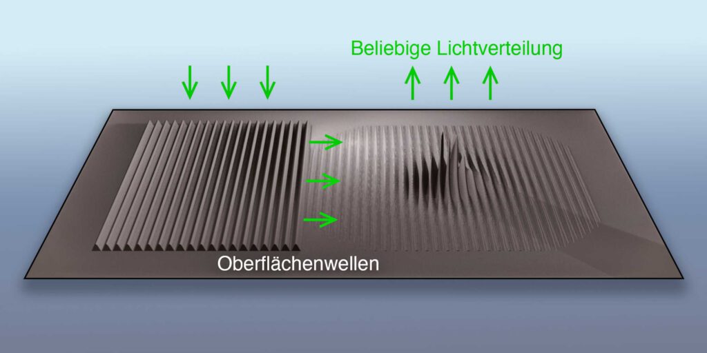 Fourier-Pixel verwenden Oberflächenwellen, welche als Lichtwellen herausgestreut werden. Diese überlagern sich und erzeugen so Muster und Bilder. Umgekehrt können Intensität, Phase und Polarisierung einfallender Lichtwellen mit demselben Pixel analysiert werden.  © Glauser YM, Vonk SJW, et al., Nature 2026