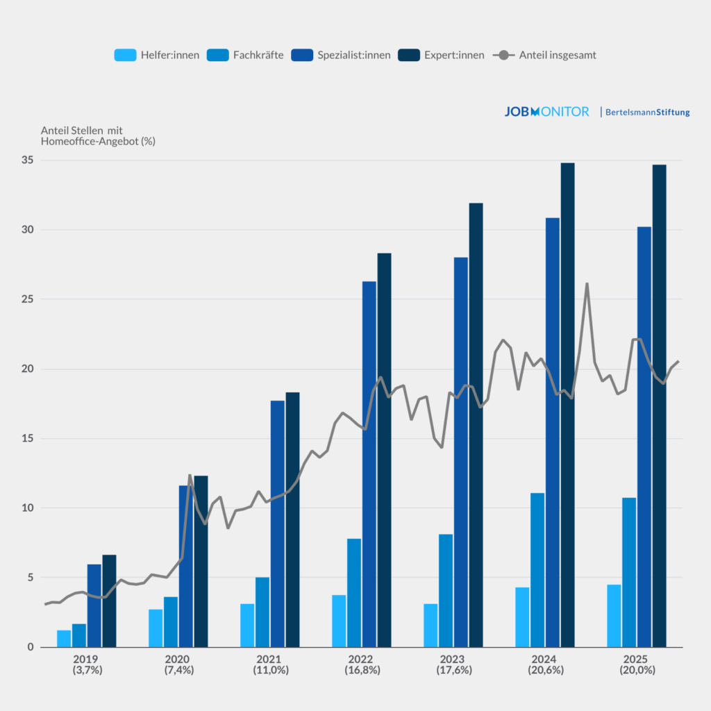 Heute gibt es bei jedem fünften Jobangebot die Option, remote zu arbeiten.