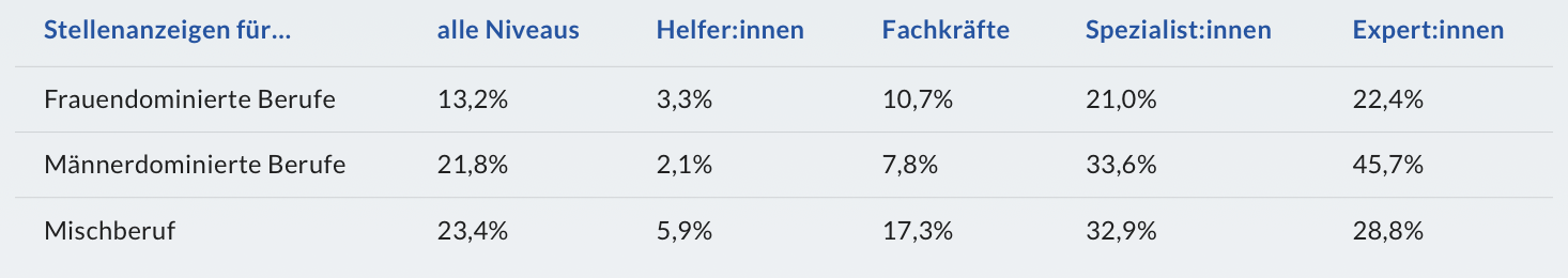 Homeoffice bleibt trotz Krise vor allem in männerdominierten Berufen verbreitet. Erst auf Platz 14 erscheint mit der Steuerberatungsfachkraft ein frauendominierter Beruf im Ranking.