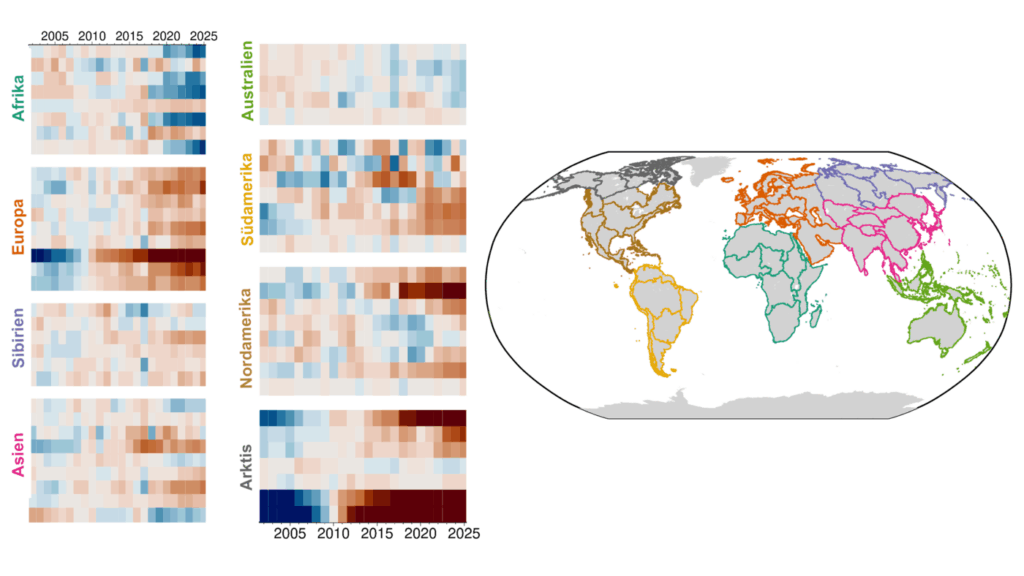 Veränderungen der Wasserspeicherung in den 61 Level-2-Einzugsgebieten des HydroBASINS-Datensatzes (61 kontinentale Flussregionen), aufgeteilt nach Weltregionen. Rot steht dabei für ein Defizit im Wasserspeicher und blau für einen Überschuss.