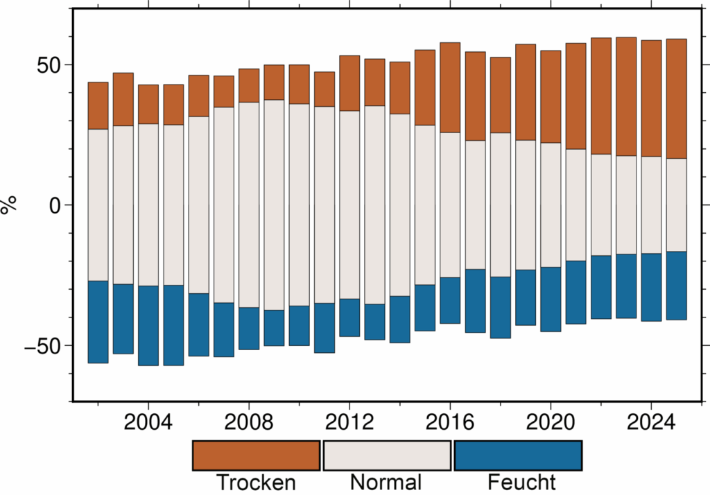 Globale Einteilung der Wasserspeicher in „zu trocken“ (Q25), „normal“ (Q25–Q75) und „zu feucht“ (Q75).