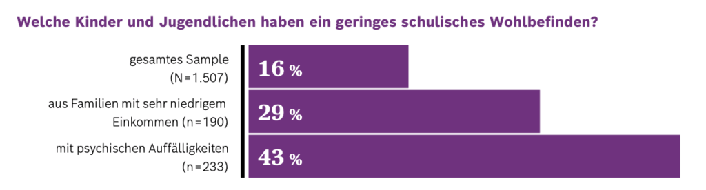 Die Grafik vergleicht, bei welchen Gruppen 8- bis 17-jähriger Schüler ein geringes schulisches Wohlbefinden besonders häufig vorkommt. Auffällig hohe Werte zeigen sich vor allem bei psychisch belasteten Kindern und Jugendlichen sowie bei Schülern aus Familien mit sehr niedrigem Einkommen.