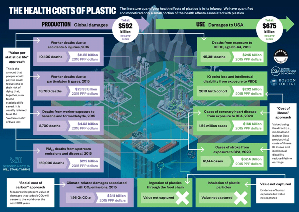 Geschätzte Gesundheitskosten aus Produktion (links) und Nutzung (rechts) von Plastik und dessen Zusatzstoffen in den USA 2015