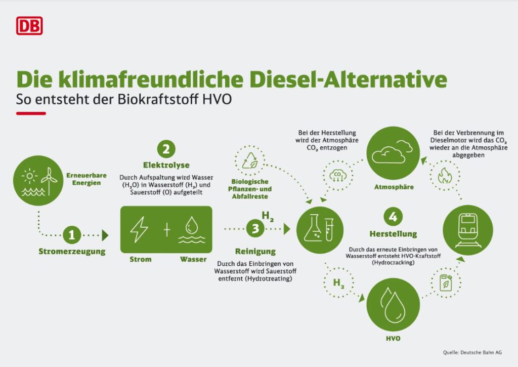 Darstellung des Herstellungsprozesses des Biokraftstoffs HVO