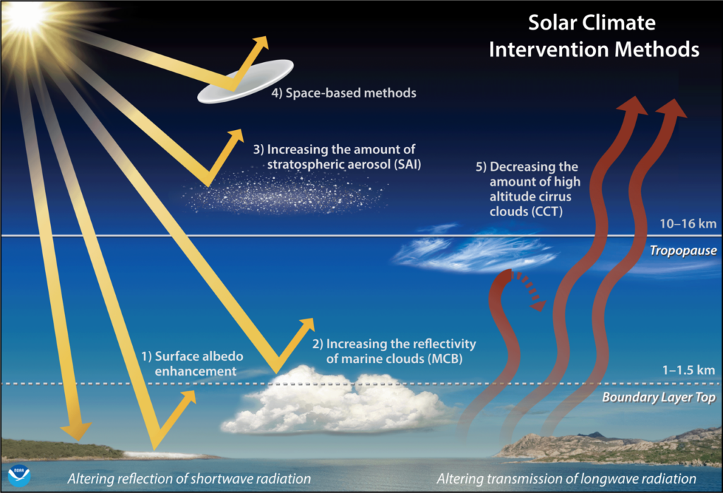 Methoden für solares Geoengineering