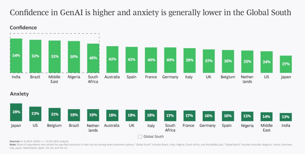 Im globalen Süden ist Vertrauen in KI am höchsten. © Studie der Boston Consulting Group „AI at Work“  