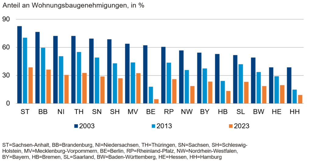 2003, 2013 & 2023, Wohnbaugenehmigungen in Bundesländern: Einfamilienhäuser. © Statistisches Bundesamt, Deutsche Bank Research