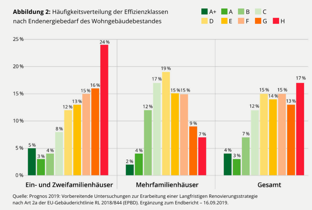 Verteilung der Energieeffizienzklassen nach Gebäudetyp.