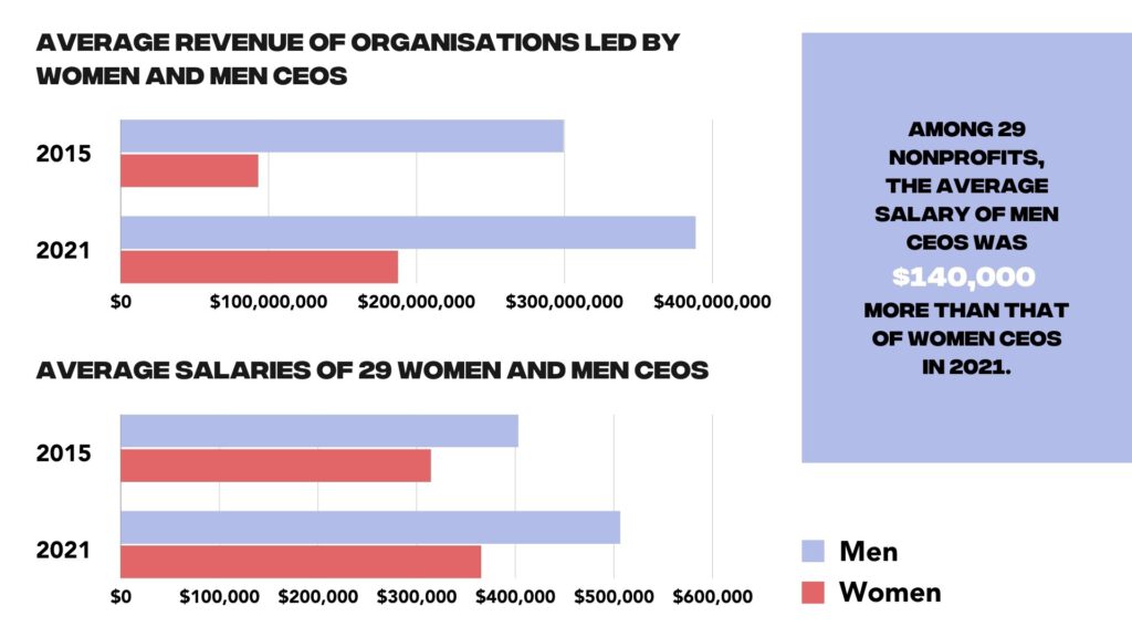 Durchschnittliche Einnahmen von Unternehmen, die von weiblichen und männlichen Geschäftsführern geleitet werden (oben). Durchschnittsgehälter von 29 weiblichen und männlichen CEOS (unten). © Global Health 50/50