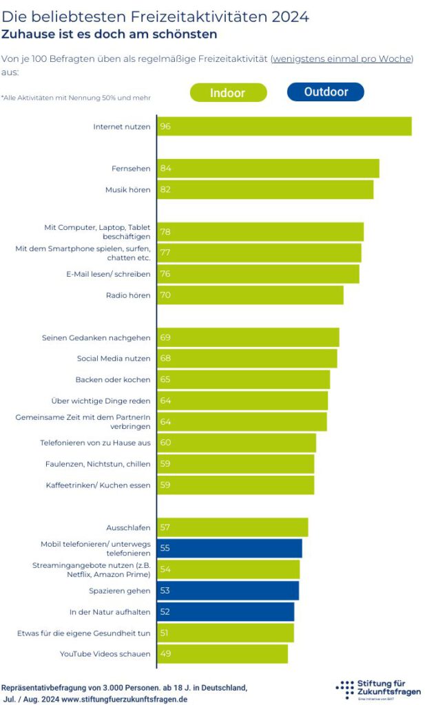 Beliebteste Freizeitaktivitäten der Deutschen 2024. © Stiftung für Zukunftsfragen