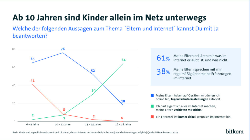 Die Grafik zeigt, ab welchem Alter Kinder alleine im Internet unterwegs sind. © Bitkom-Studie