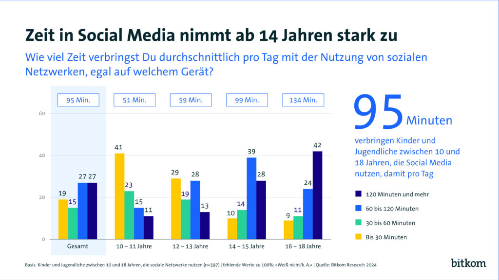 Die Grafik zeigt, wie viel Zeit Kinder verschiedener Altersgruppen täglich in Sozialen Netzwerken verbringen.© Bitkom-Studie