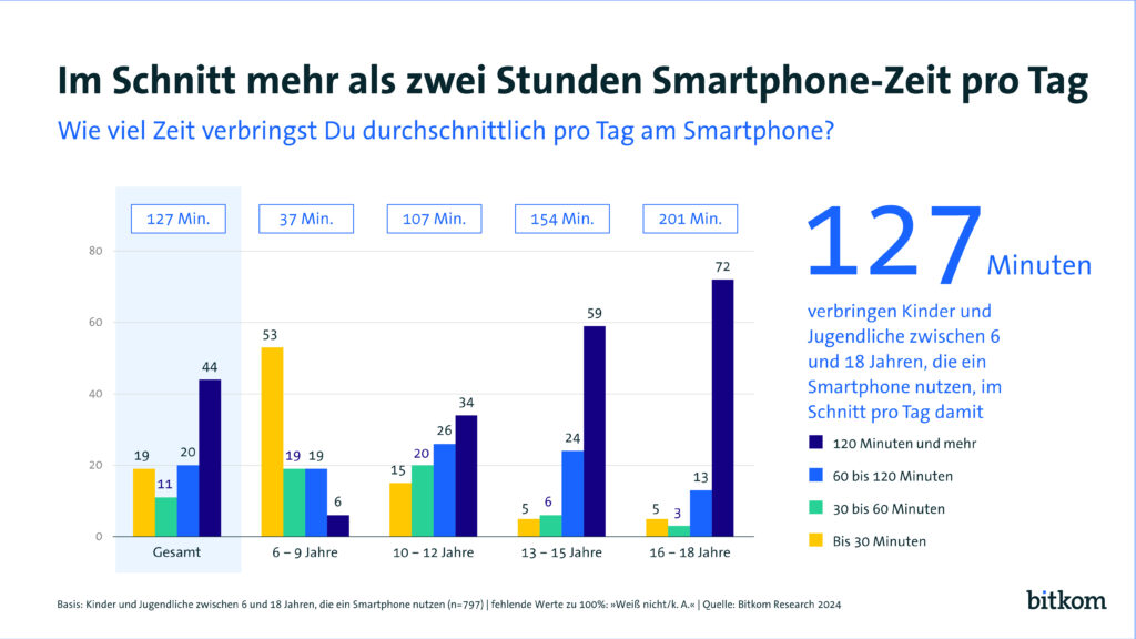 Die Grafik zeigt, wie viel Zeit Kinder verschiedener Altersgruppen täglich das Smartphone nutzen.© Bitkom-Studie