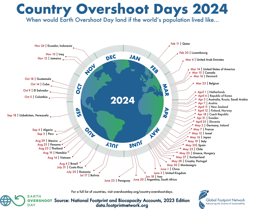 Übersicht, wann ein Land 2024 seinen Earth Overshoot Day erreicht. In Deutschland war dies schon am 2. Mai der Fall. 