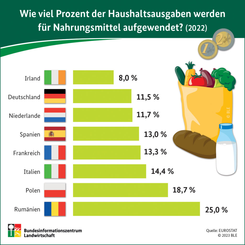 Anteil der Haushaltsaufgaben für Lebensmittel in Europa. © Bundesinformationszentrum Landwirtschaft (BZL)