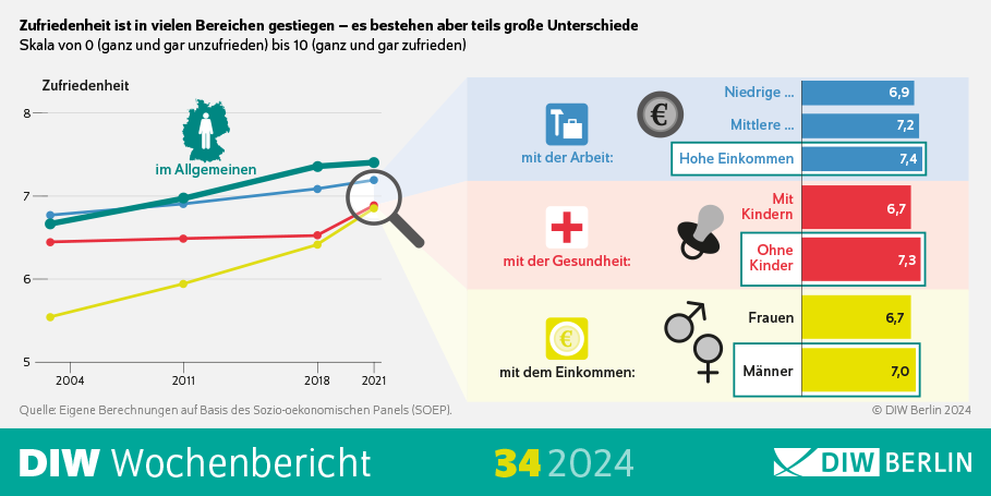 Zufriedenheit der Deutschen laut DIW-Umfrage, unterteilt in allgemein, mit der Arbeit, der Gesundheit und dem Einkommen. © DIW