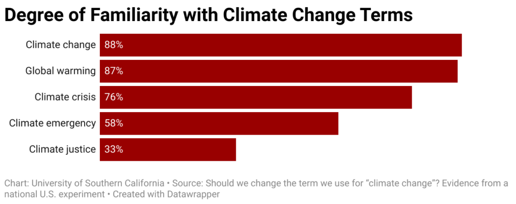 Prozentanteil der Vertrautheit mit den Begriffen des Klimawandels. © USC