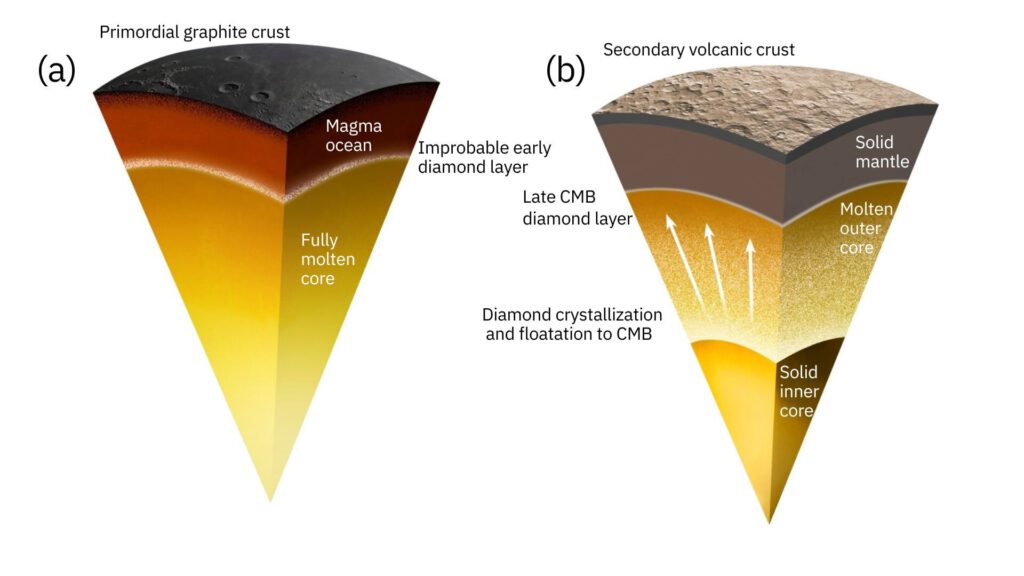 
Modell für die Entstehung der Diamanten-Schicht auf dem Merkur: (a) Kristallisation des kohlenstoffgesättigten Silikatmagmaozeans und die mögliche, aber unwahrscheinliche frühe Produktion von Diamanten an seiner Basis. Graphit bildete sich im Magmaozean und sammelte sich an der Oberfläche; es bildete sich eine ursprüngliche Graphitkruste. (b) Während der Kristallisation des inneren Kerns lösten sich Diamanten und schwammen an die Kern-Mantel-Grenze. Eine so späte Diamantschicht wäre während der gesamten Kernkristallisation weiter gewachsen. © Dr. Yanhao Lin und Dr. Bernard Charlier / phys.org