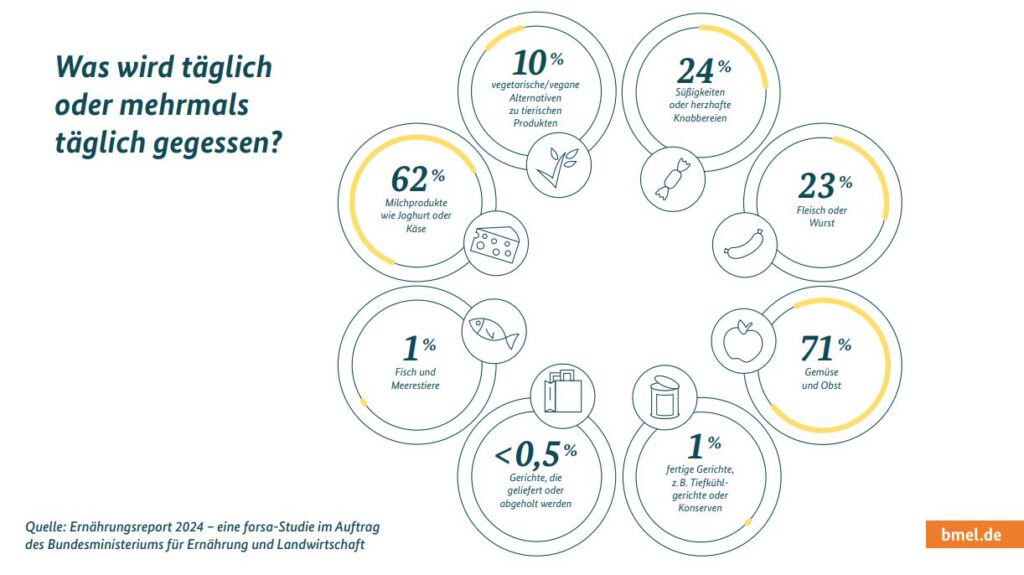  Übersicht der Lebensmittel, die täglich verzehrt werden. © BMEL