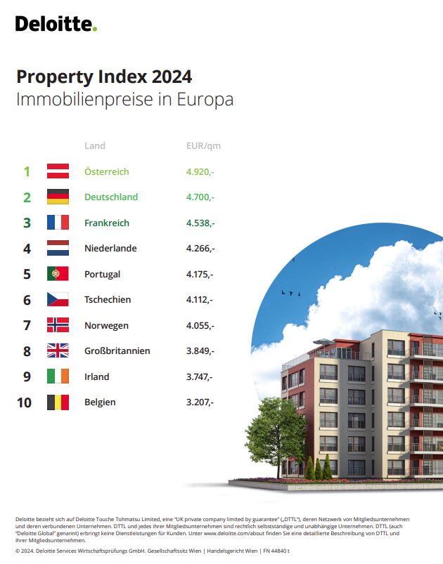 Top 10 der Quadratmeterpreise in Europa. © Deloitte