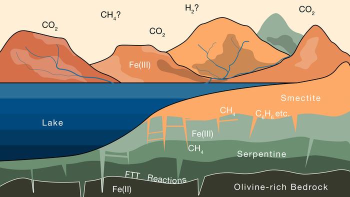 Dieses Schema veranschaulicht die fortschreitende Veränderung eisenhaltiger Gesteine ​​auf dem Mars, wenn diese mit CO2-haltigem Wasser aus der Atmosphäre in Kontakt kommen. Über mehrere Milliarden Jahre hinweg könnte dieser Prozess genug CO2 in Form von Methan in der Tonoberfläche gespeichert haben, um den größten Teil des CO2-Verlusts in der frühen Atmosphäre des Planeten zu erklären. © Courtesy of Joshua Murray, Oliver Jagoutz, et al / MIT