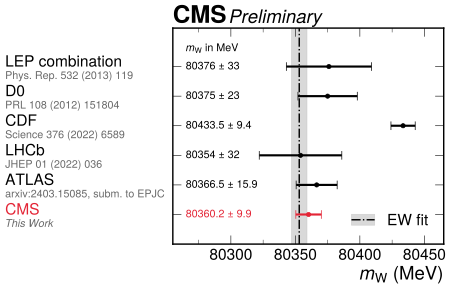 Ergebnisse zur Masse des W-Bosons: Das aktuelle Messergebnis der CMS-Kollaboration ist rot hervorgehoben, während der CDF-Wert von 2022 als "Ausreißer" mit der deutlich höheren Masse gilt. © CMS/CERN